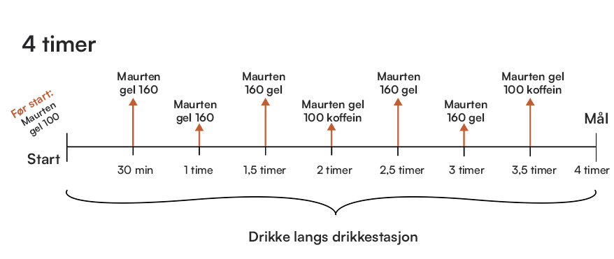 OCM 4 timer Maurten.png