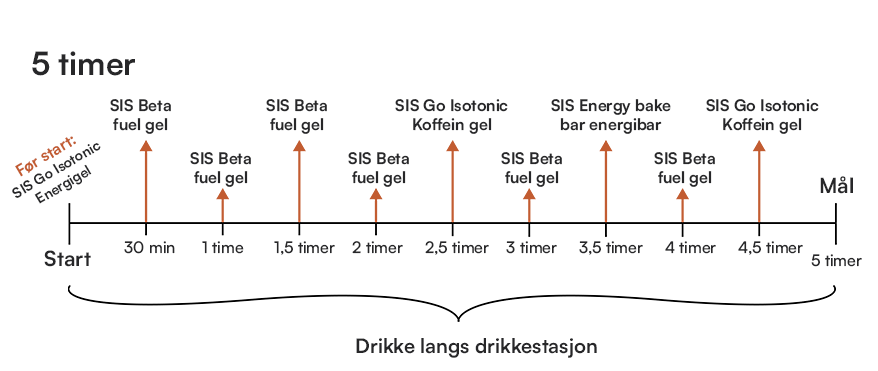 OCM 5 timer SIS.png