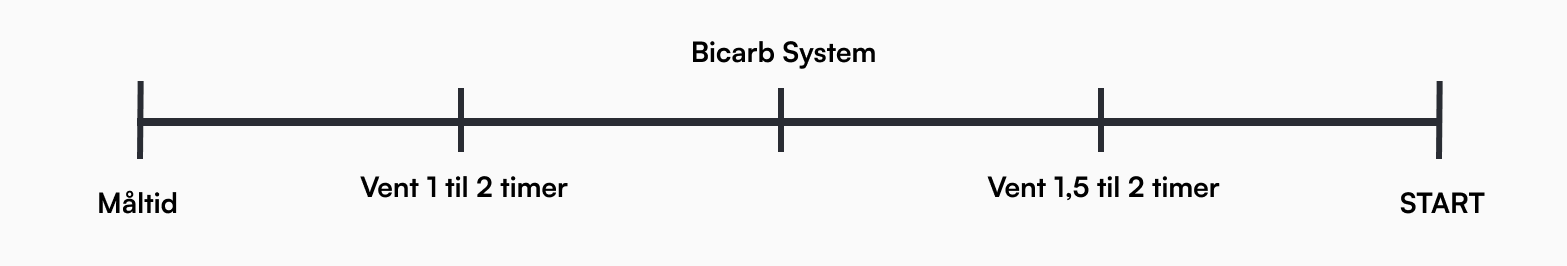 Maurten - Bicarb System - Tidslinje.png